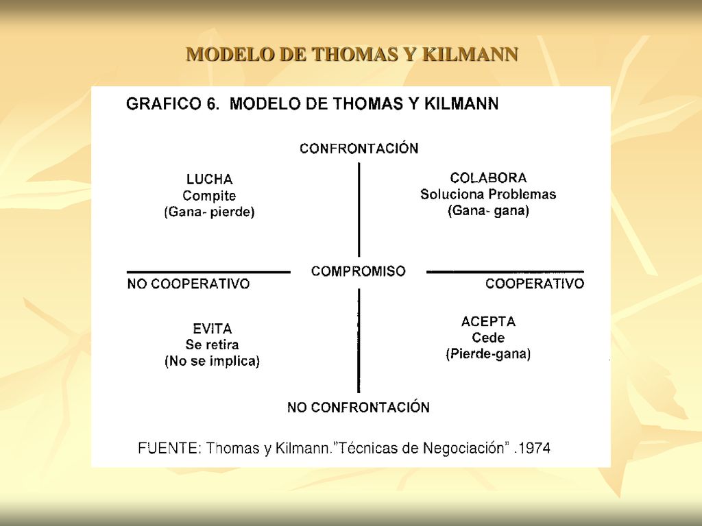 MODELO DE THOMAS Y KILMANN