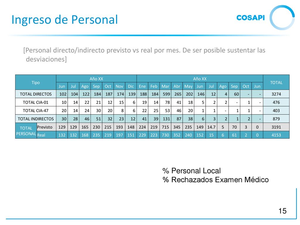 Ingreso de Personal [Personal directo/indirecto previsto vs real por mes. De ser posible sustentar las desviaciones]
