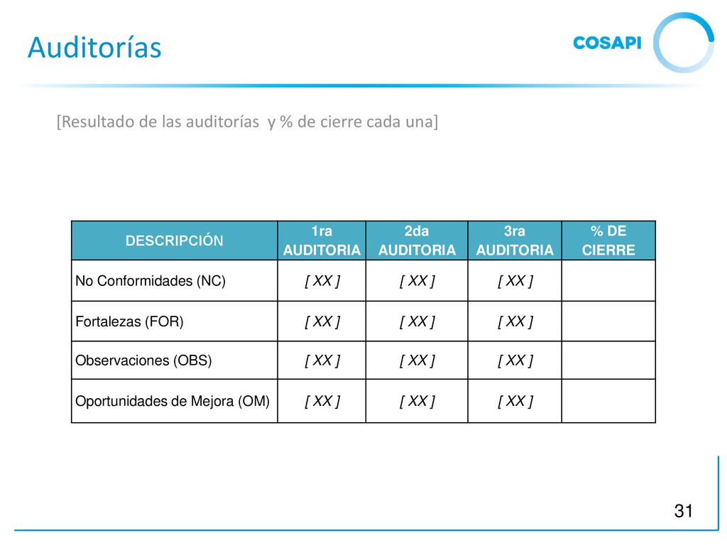 Auditorías [Resultado de las auditorías y % de cierre cada una]