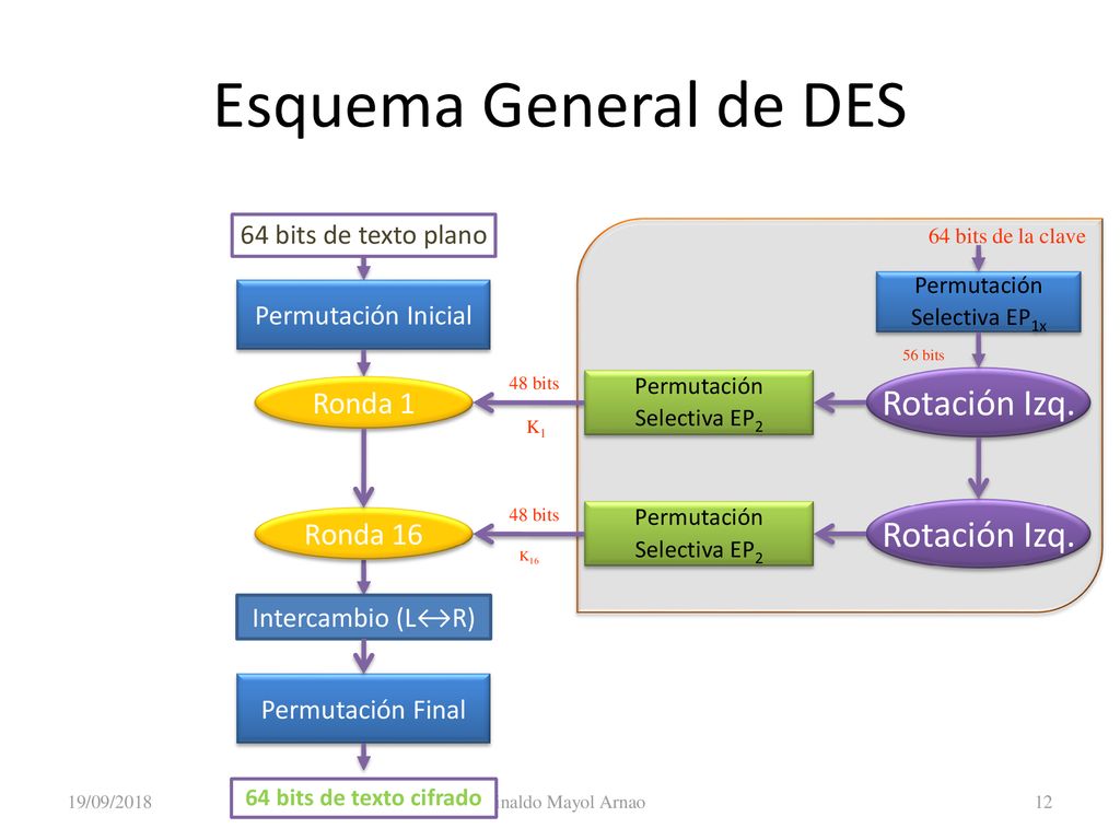 Esquema General de DES Rotación Izq. Ronda 1 Ronda 16