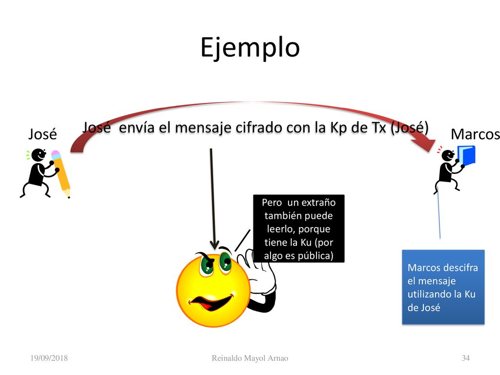José envía el mensaje cifrado con la Kp de Tx (José)
