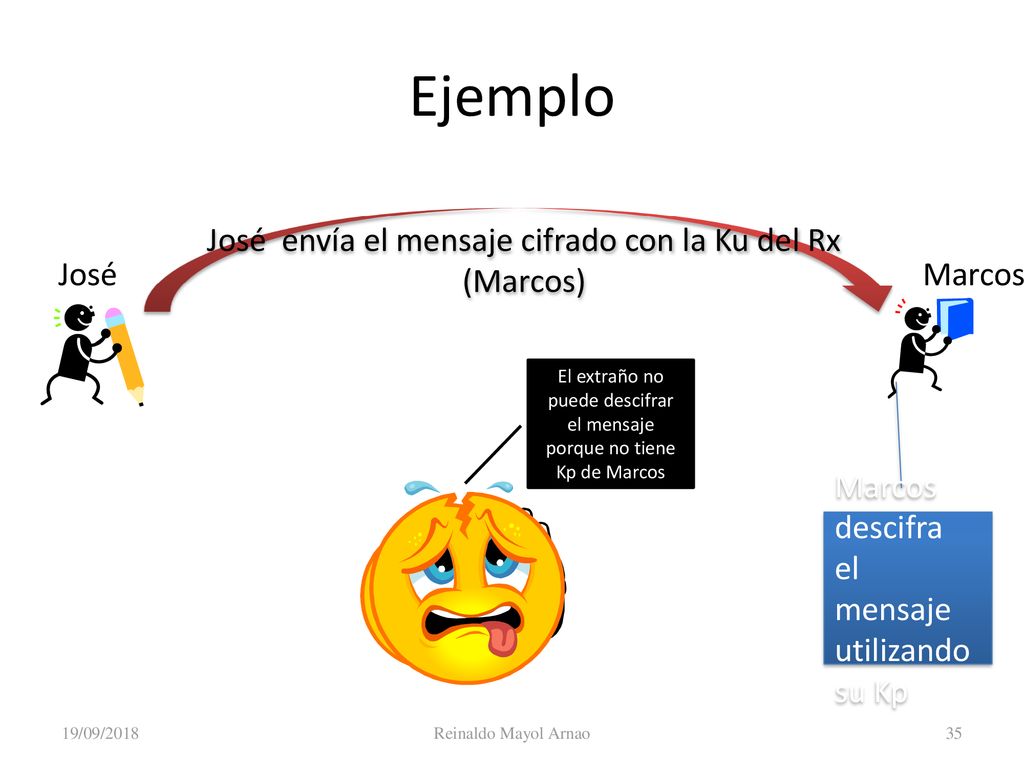 Ejemplo José envía el mensaje cifrado con la Ku del Rx (Marcos) José