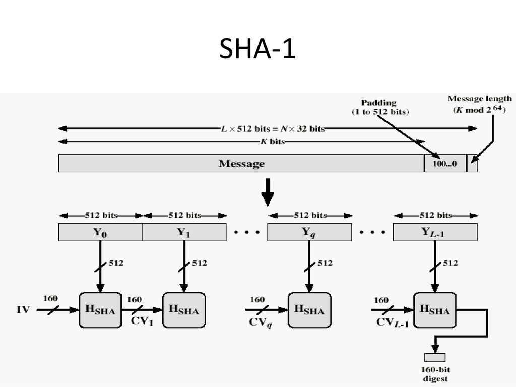 Criptografía 19/09/2018. SHA-1. El algoritmo toma valores de entrada de cualquier tamaño y da a la salida un número de 160 bits.