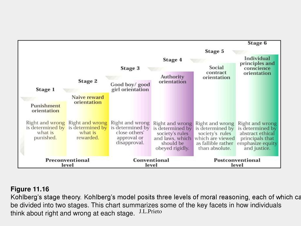 think about right and wrong at each stage.