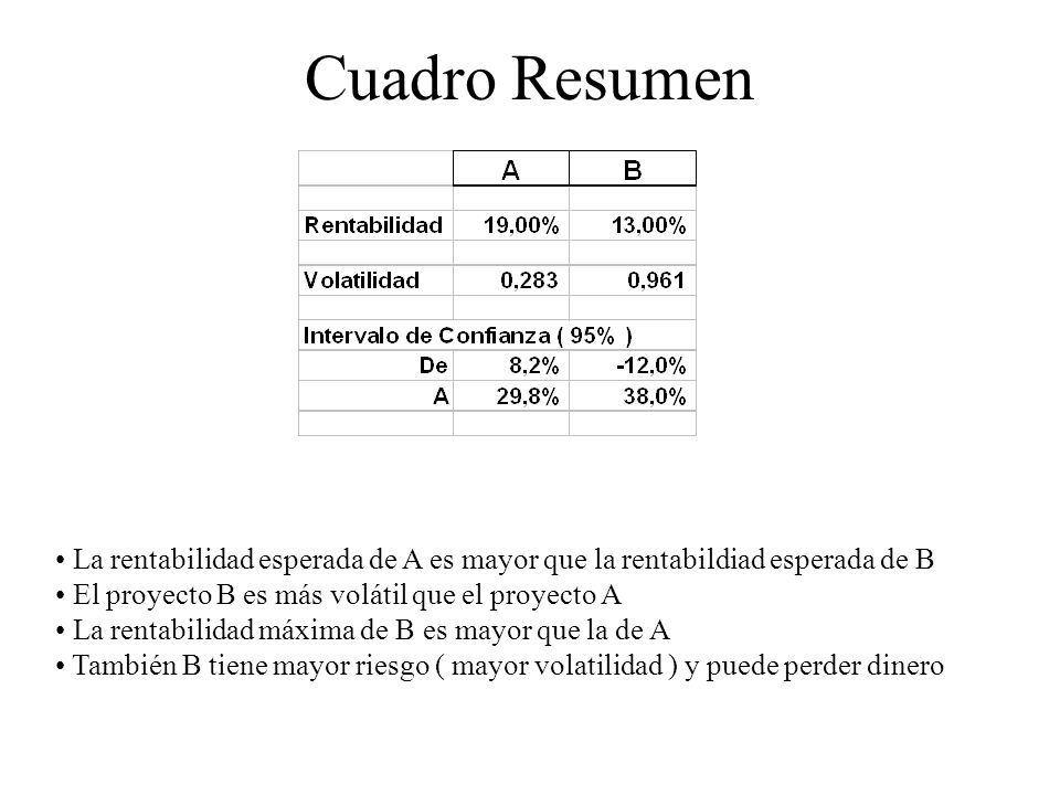 Cuadro Resumen La rentabilidad esperada de A es mayor que la rentabildiad esperada de B. El proyecto B es más volátil que el proyecto A.