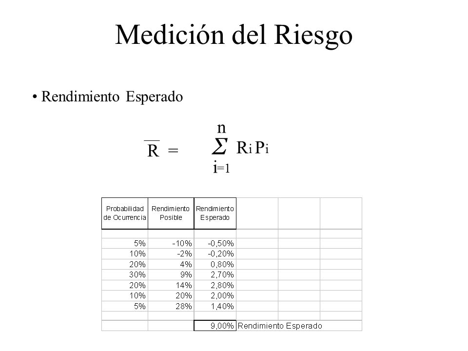 Medición del Riesgo Rendimiento Esperado n Σ i=1 Ri Pi R =