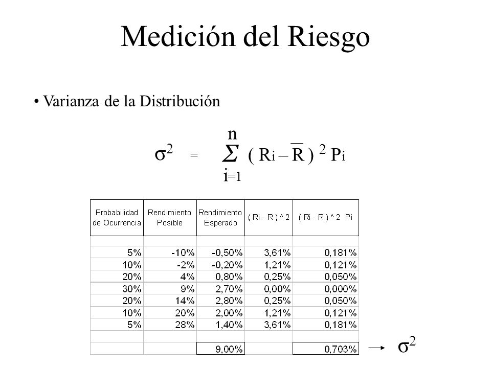 Medición del Riesgo Σ σ2 = σ2 n ( Ri – R ) 2 Pi i=1