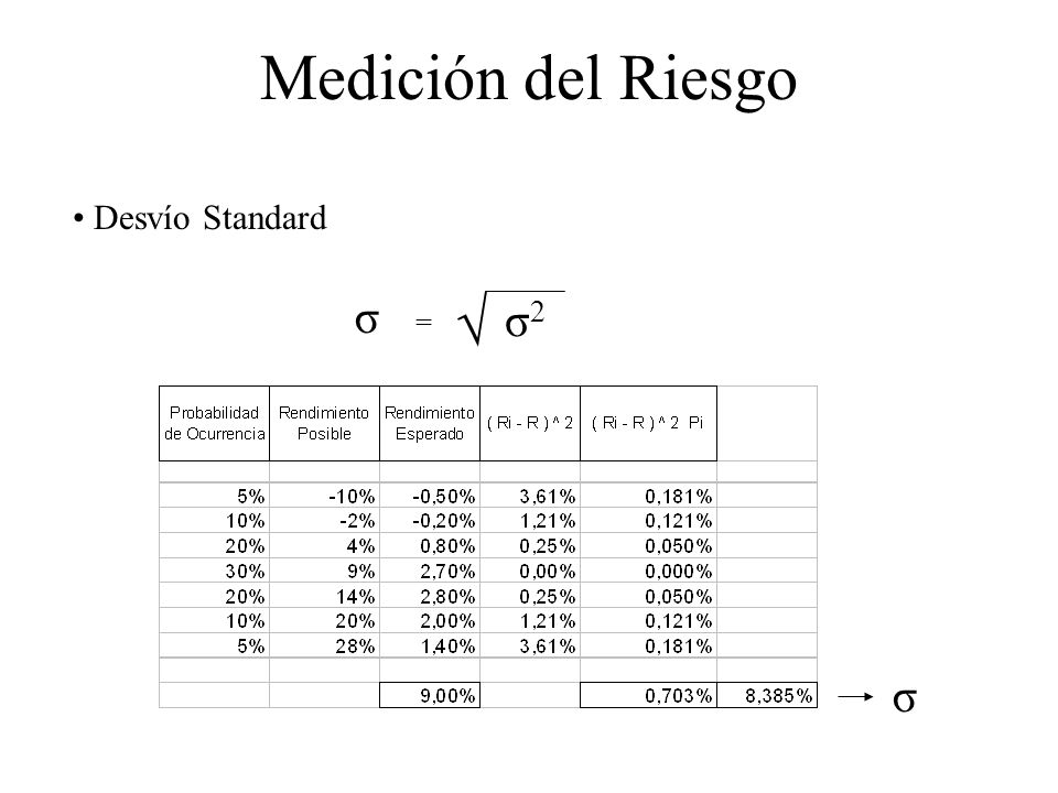 Medición del Riesgo Desvío Standard σ = √ σ2 σ