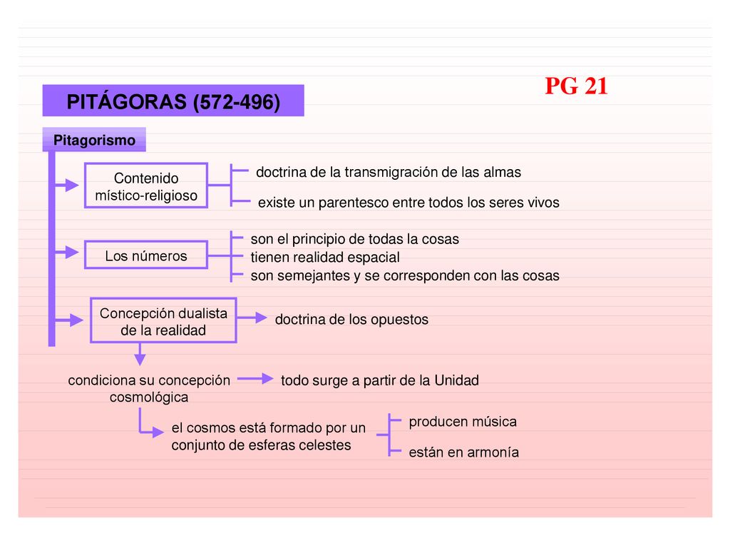 PG 21 PITÁGORAS ( ) Pitagorismo doctrina de la transmigración