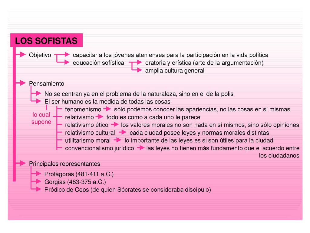 LOS SOFISTAS Objetivo. capacitar a los jóvenes atenienses para la participación en la v. ida política.