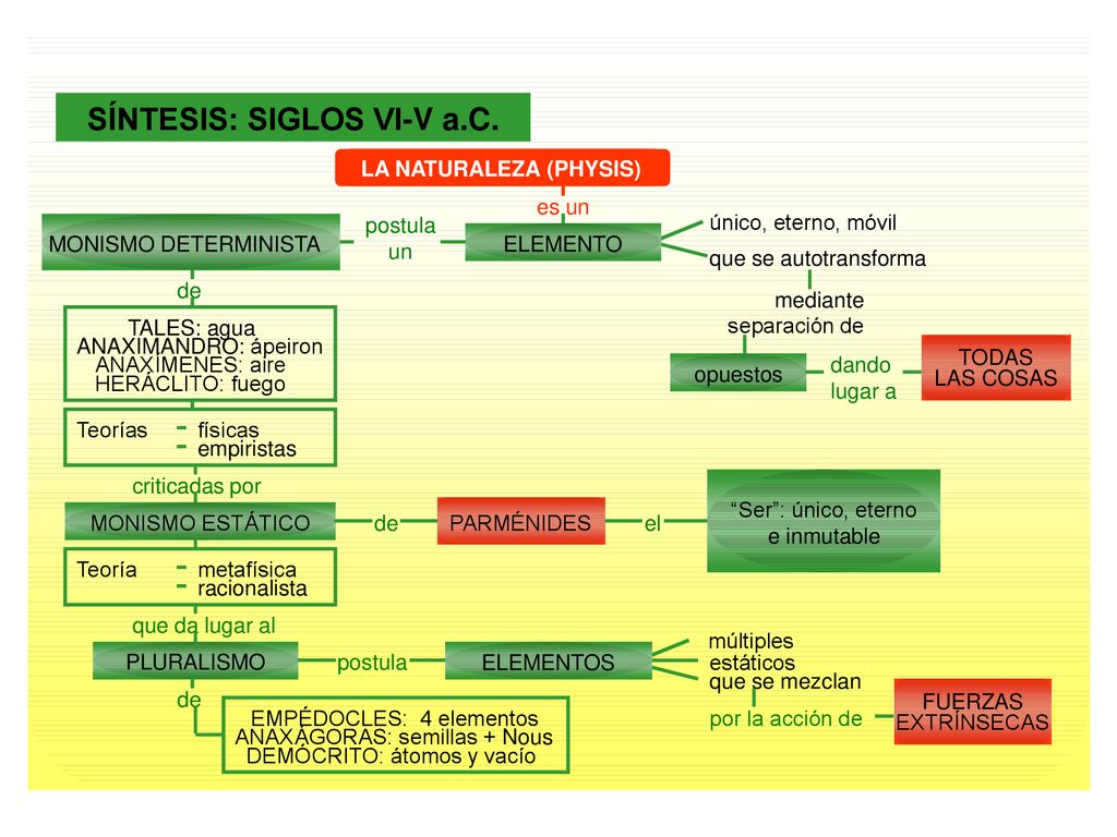 SÍNTESIS: SIGLOS VI - V a.C. LA NATURALEZA (PHYSIS) es un postula un