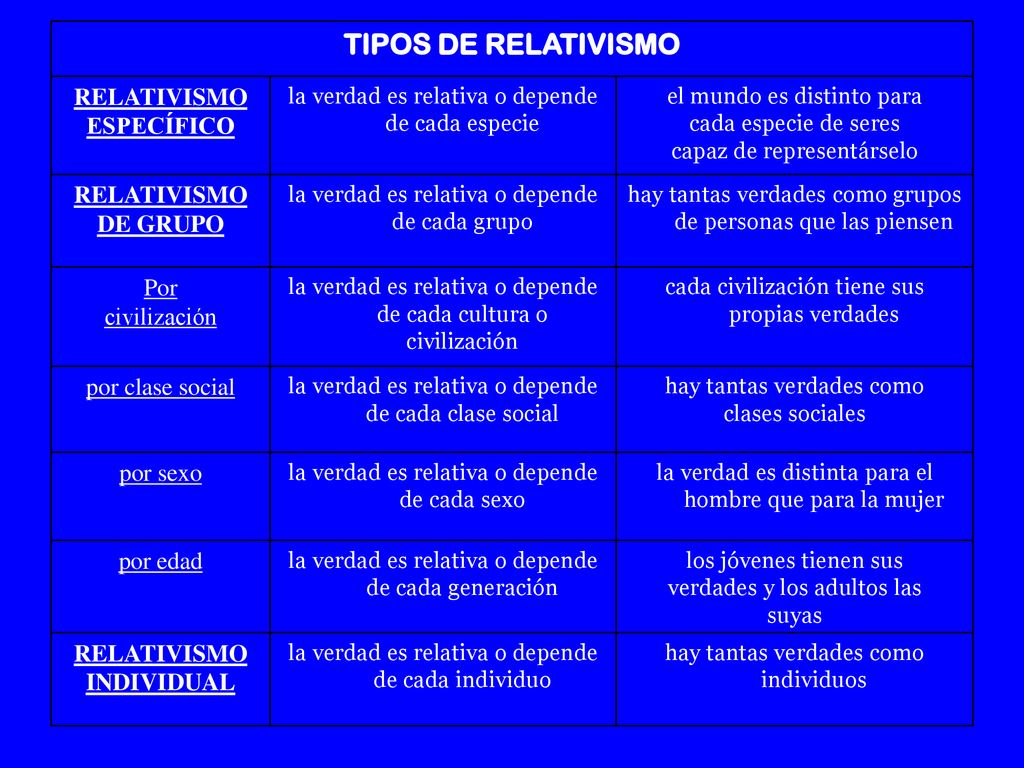 TIPOS DE RELATIVISMO RELATIVISMO ESPECÍFICO DE GRUPO Por civilización
