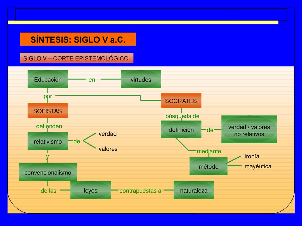SÍNTESIS: SIGLO V a.C. SIGLO V – CORTE EPISTEMOLÓGICO Educación