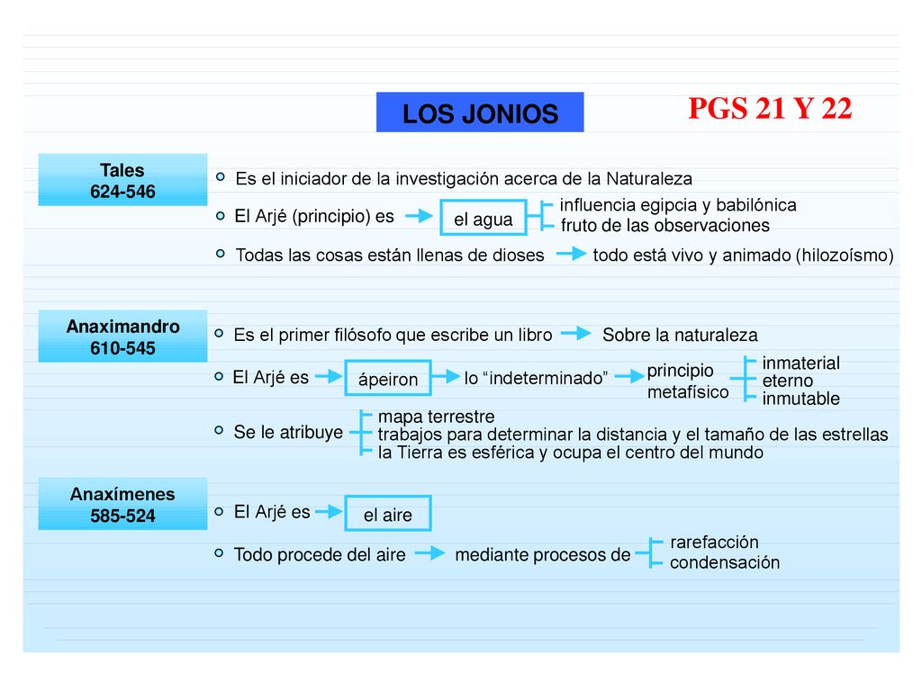 PGS 21 Y 22 LOS JONIOS. Tales. Es el iniciador de la investigación acerca de la Naturaleza