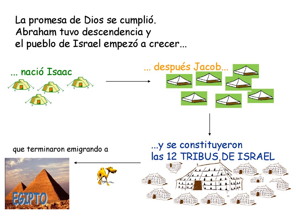 EGIPTO La promesa de Dios se cumplió. Abraham tuvo descendencia y