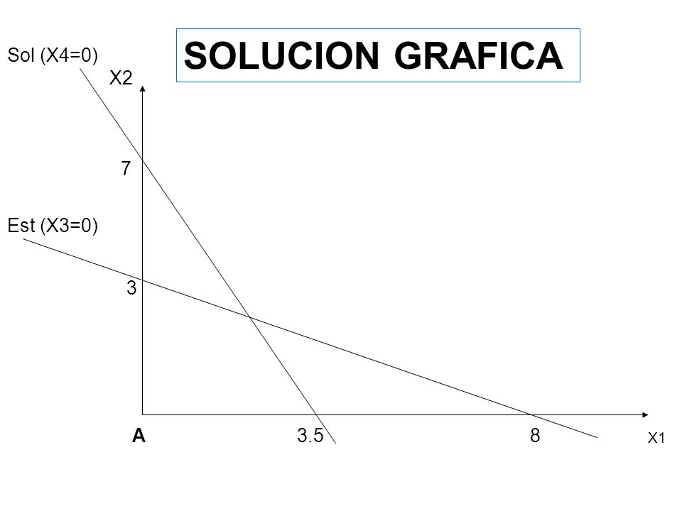 SOLUCION GRAFICA Sol (X4=0) X2 7 Est (X3=0) 3 A X1