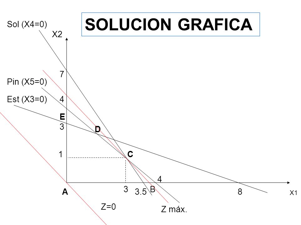 SOLUCION GRAFICA Sol (X4=0) X2 7 Pin (X5=0) Est (X3=0) 4 E 3 D 1 C 4 3