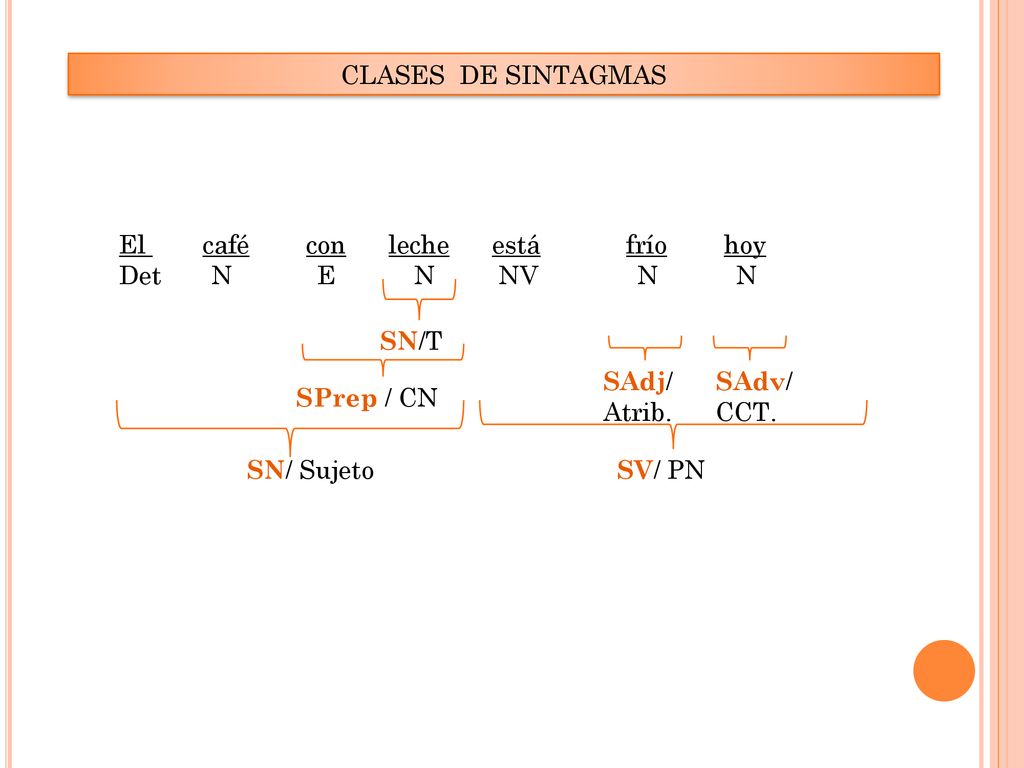 CLASES DE SINTAGMAS El café con leche está frío hoy.