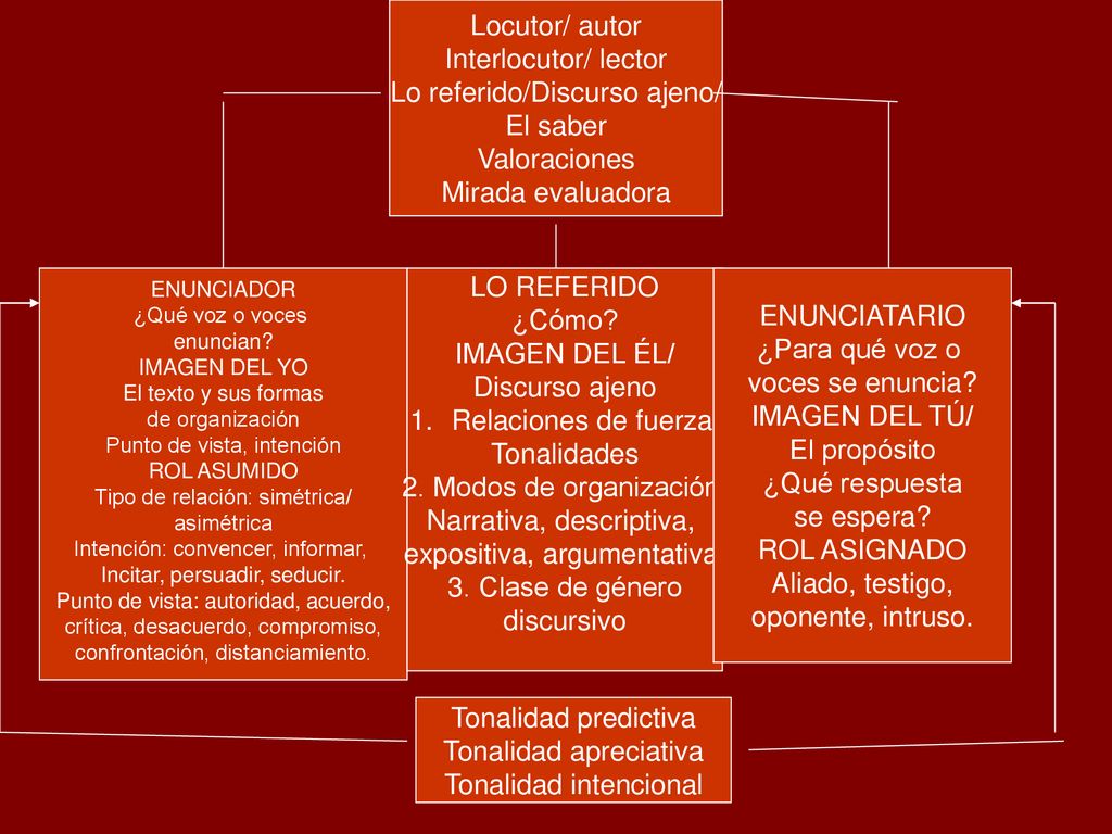 Lo referido/Discurso ajeno/ El saber Valoraciones Mirada evaluadora