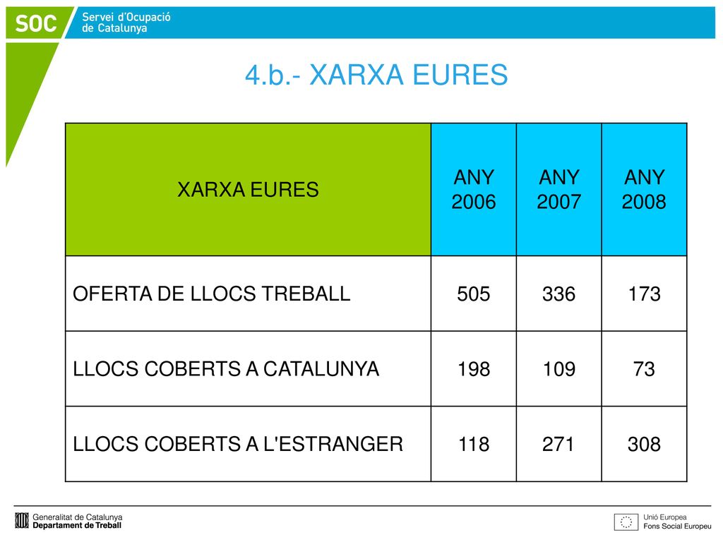 4.b.- XARXA EURES XARXA EURES ANY 2006 ANY 2007 ANY 2008