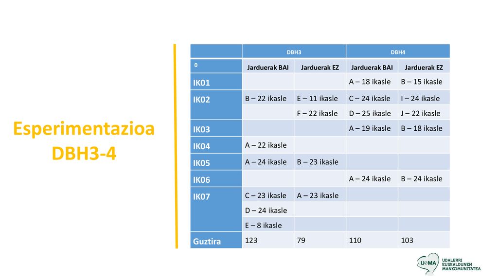 Esperimentazioa DBH3-4 IK01 IK02 IK03 IK04 IK05 IK06 IK07 Guztira