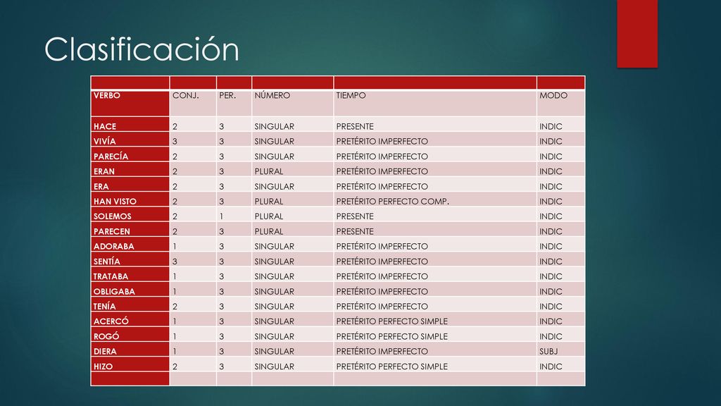 Clasificación VERBO CONJ. PER. NÚMERO TIEMPO MODO HACE 2 3 SINGULAR