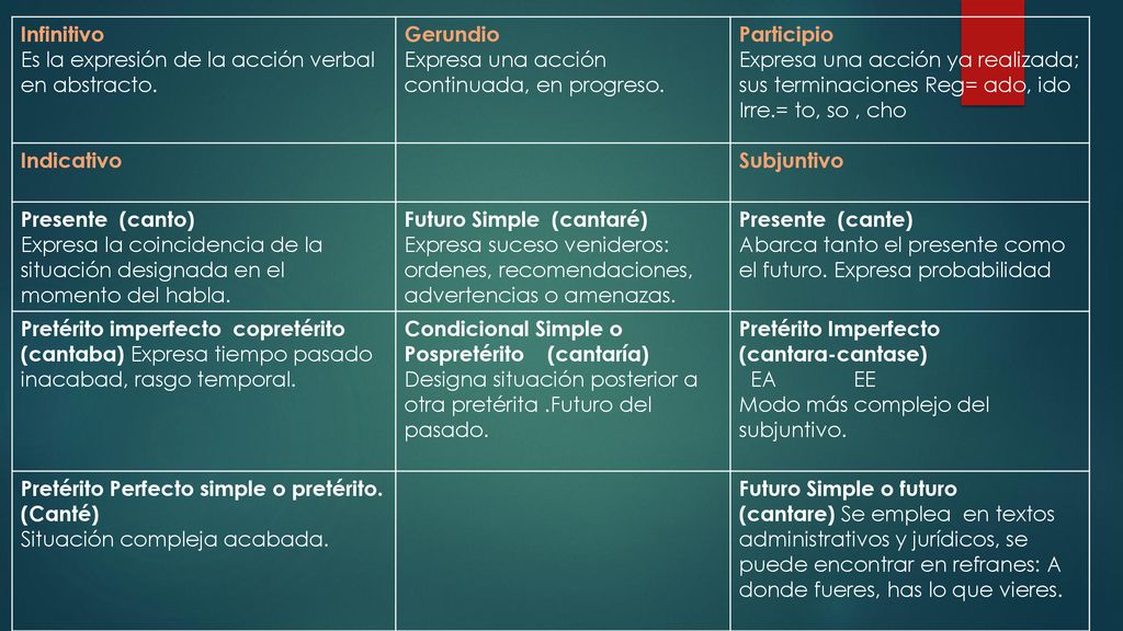 Infinitivo Es la expresión de la acción verbal en abstracto. Gerundio. Expresa una acción continuada, en progreso.