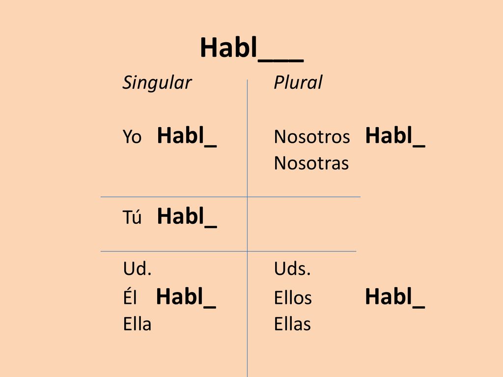 Habl___ Singular Plural Yo Habl_ Nosotros Habl_ Nosotras Tú Habl_