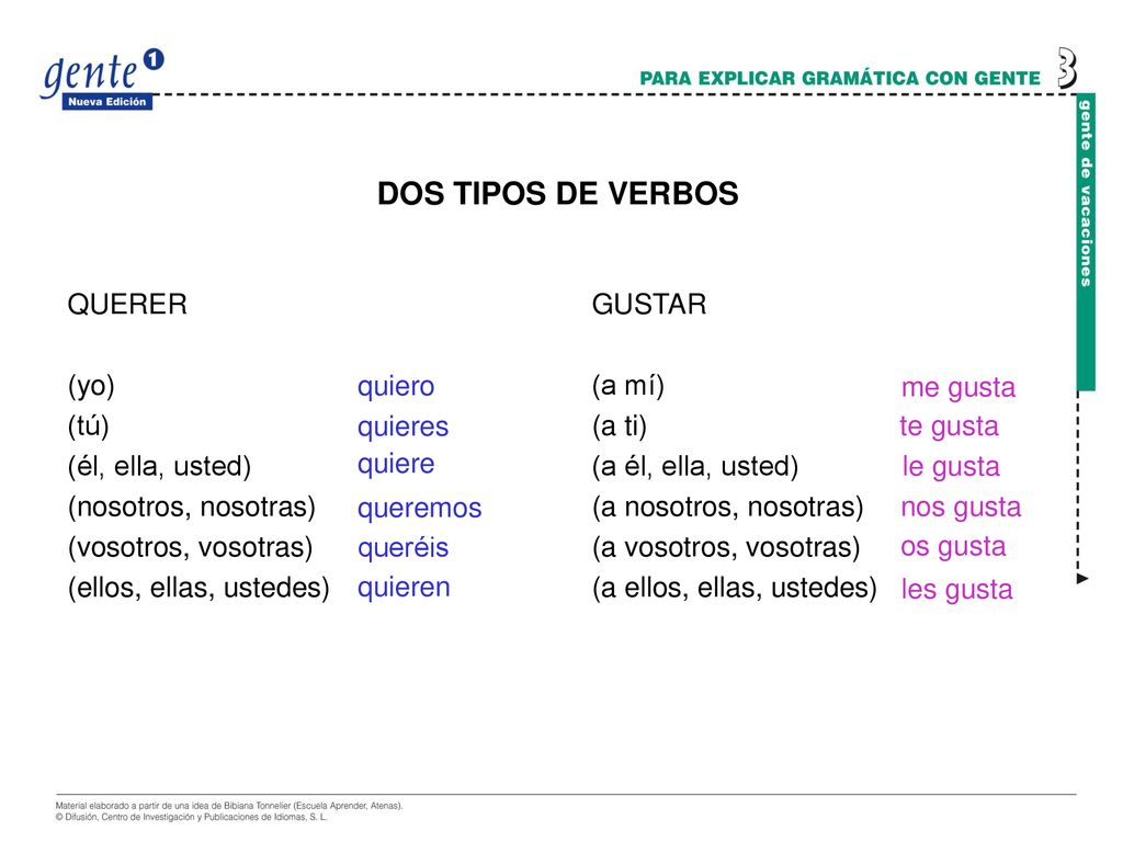 DOS TIPOS DE VERBOS GUSTAR (a mí) (a ti) (a él, ella, usted)