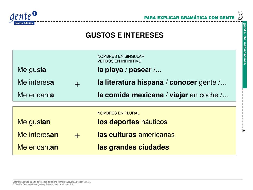 + + GUSTOS E INTERESES Me gusta la playa / pasear /... Me interesa