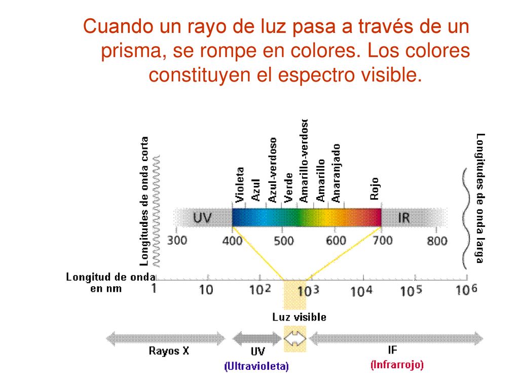 Cuando un rayo de luz pasa a través de un prisma, se rompe en colores