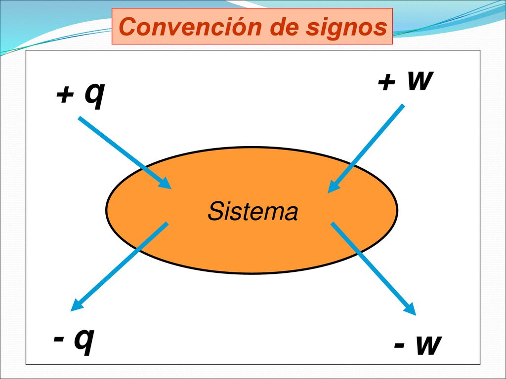 Convención de signos + w + q Sistema - q - w