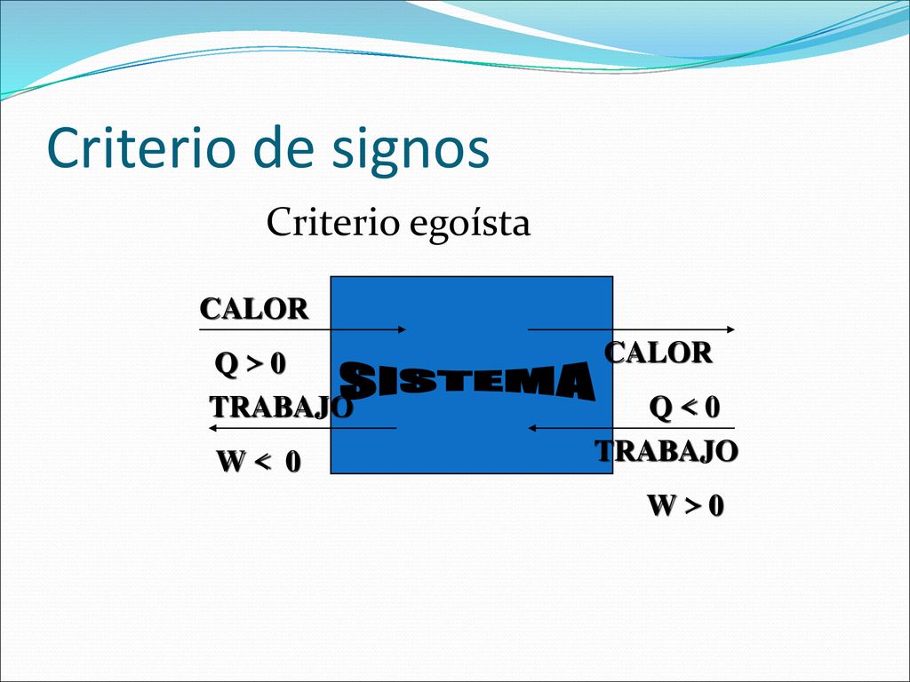 Criterio de signos SISTEMA CALOR Q > 0 Q < 0 TRABAJO W < 0