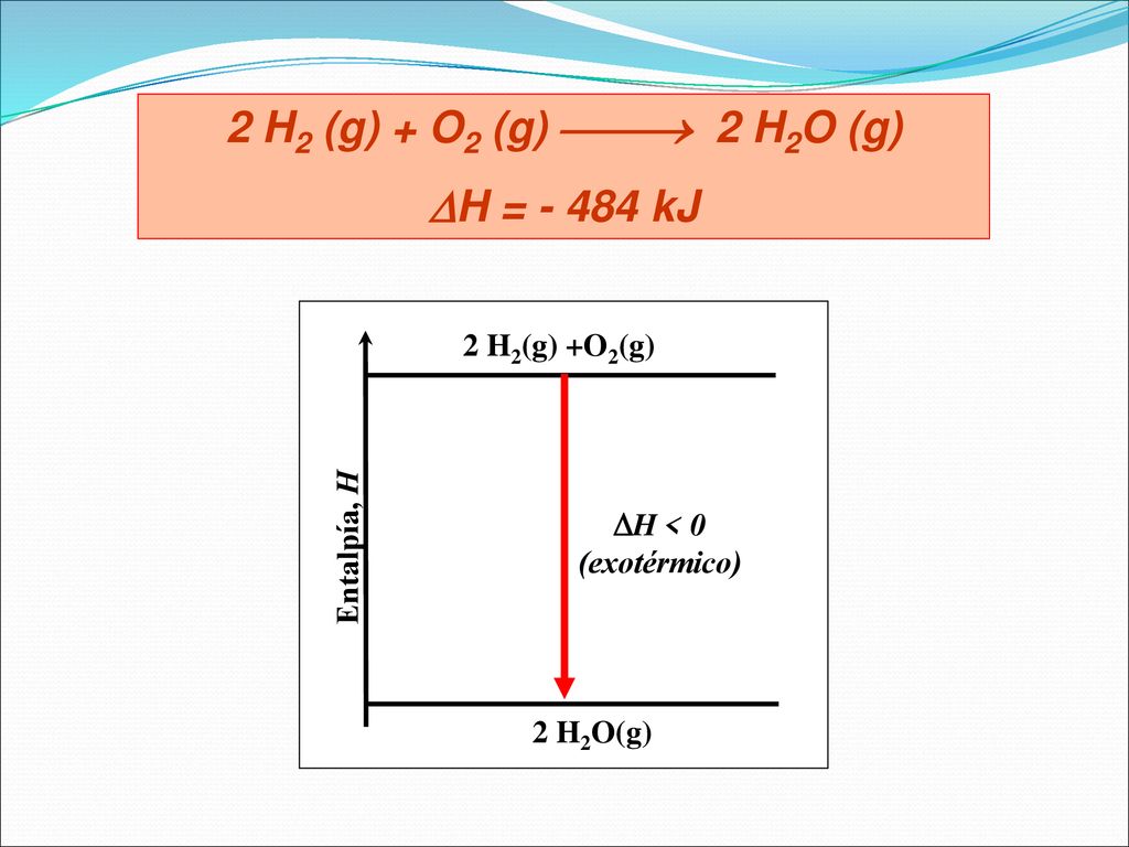 2 H2 (g) + O2 (g)  2 H2O (g) H = kJ