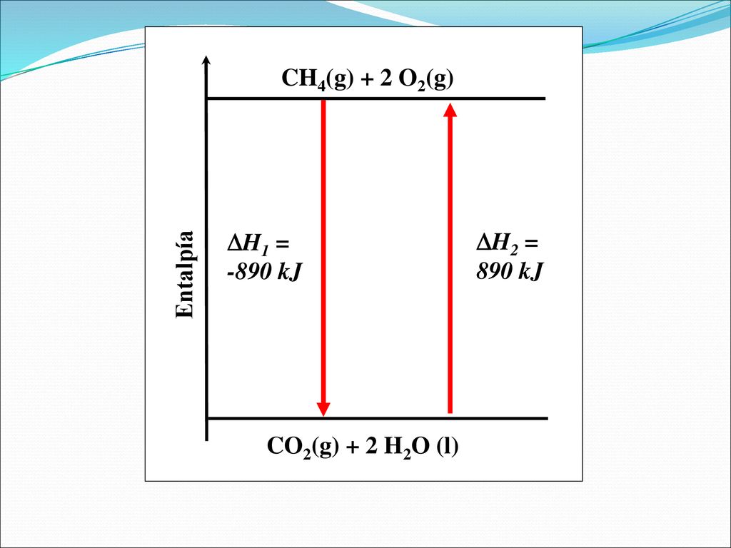 CH4(g) + 2 O2(g) H1 = -890 kJ H2 = 890 kJ Entalpía CO2(g) + 2 H2O (l)