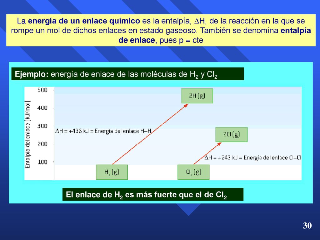 La energía de un enlace químico es la entalpía, H, de la reacción en la que se rompe un mol de dichos enlaces en estado gaseoso. También se denomina entalpía de enlace, pues p = cte