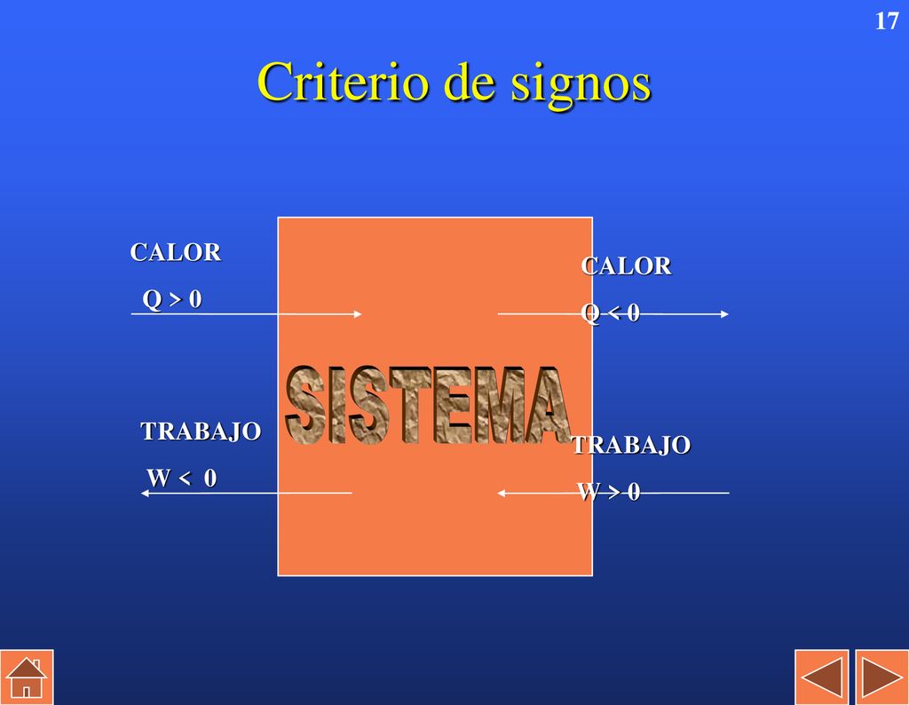 Criterio de signos SISTEMA CALOR Q > 0 Q < 0 TRABAJO W < 0