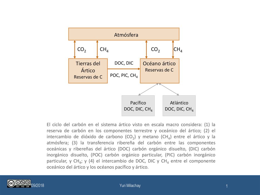 Atmósfera CO2 CH4 CO2 CH4 Tierras del Ártico Océano ártico