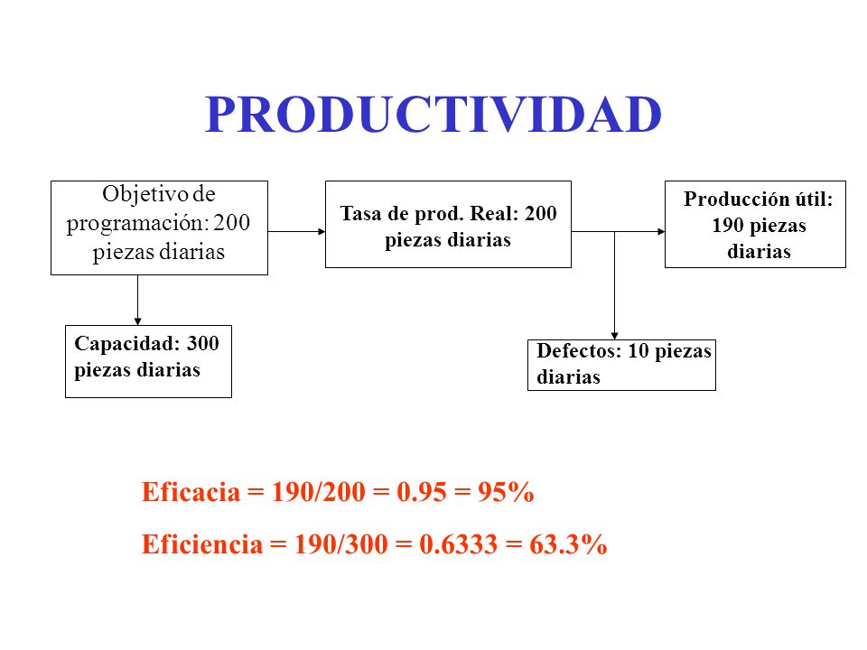PRODUCTIVIDAD Eficacia = 190/200 = 0.95 = 95%