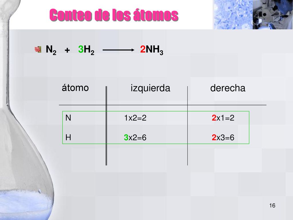 Conteo de los átomos N2 + 3H2 2NH3 átomo izquierda derecha