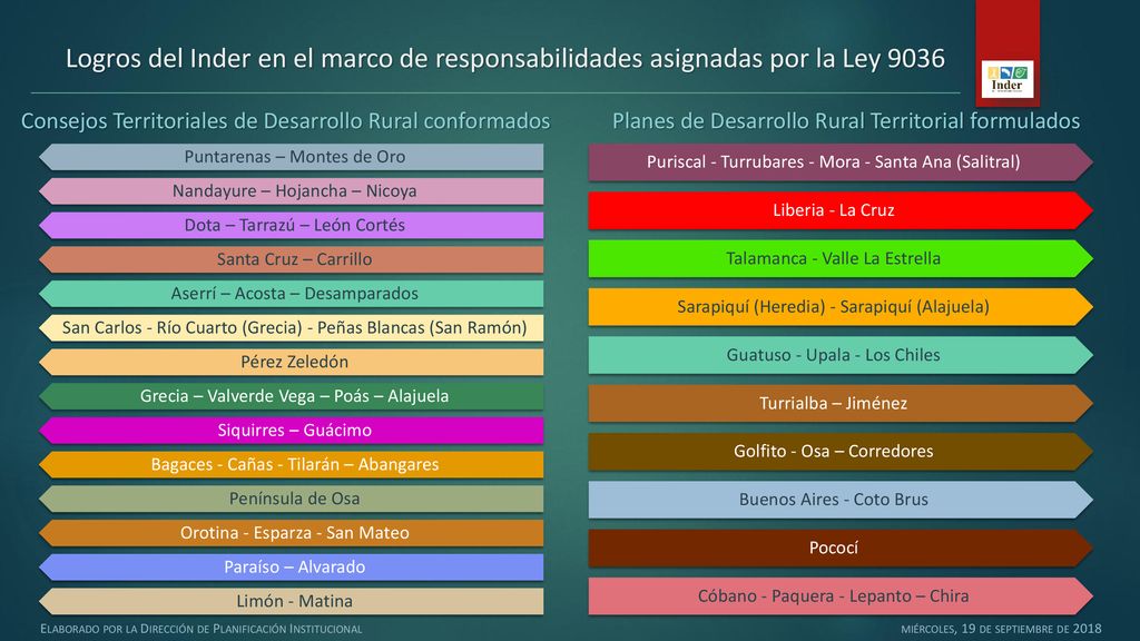 Logros del Inder en el marco de responsabilidades asignadas por la Ley 9036