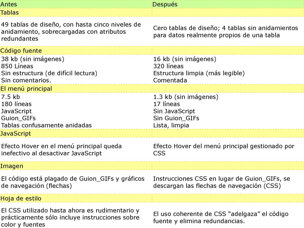 Antes Después. Tablas. 49 tablas de diseño, con hasta cinco niveles de anidamiento, sobrecargadas con atributos redundantes.
