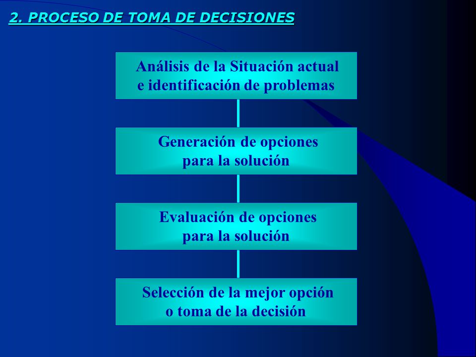 2. PROCESO DE TOMA DE DECISIONES