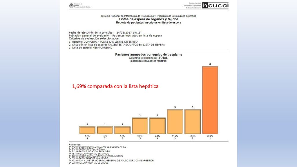 1,69% comparada con la lista hepática
