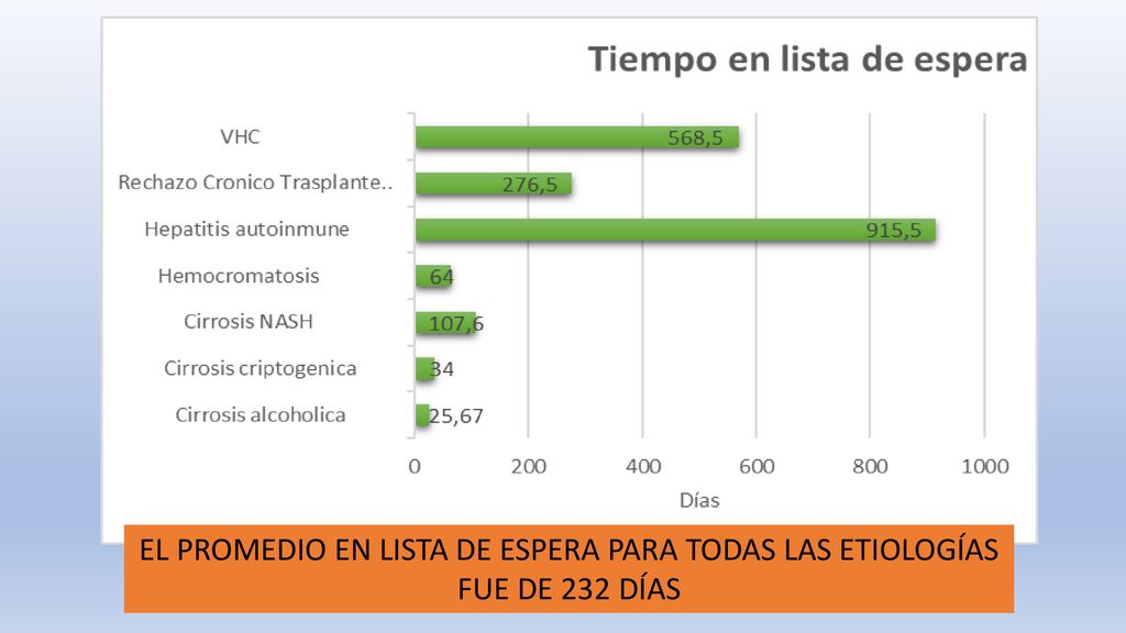 EL PROMEDIO EN LISTA DE ESPERA PARA TODAS LAS ETIOLOGÍAS FUE DE 232 DÍAS