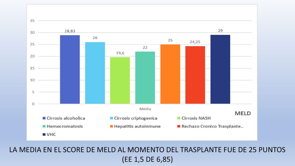 LA MEDIA EN EL SCORE DE MELD AL MOMENTO DEL TRASPLANTE FUE DE 25 PUNTOS