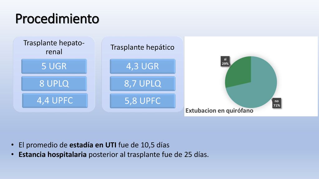 Procedimiento El promedio de estadía en UTI fue de 10,5 días