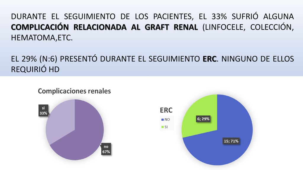 DURANTE EL SEGUIMIENTO DE LOS PACIENTES, EL 33% SUFRIÓ ALGUNA COMPLICACIÓN RELACIONADA AL GRAFT RENAL (LINFOCELE, COLECCIÓN, HEMATOMA,ETC.
