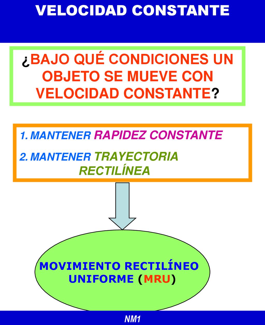 ¿BAJO QUÉ CONDICIONES UN OBJETO SE MUEVE CON VELOCIDAD CONSTANTE