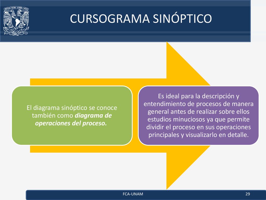 CURSOGRAMA SINÓPTICO El diagrama sinóptico se conoce también como diagrama de operaciones del proceso.